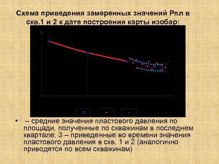 Схема приведения замеренных значений Рпл в скв. 1 и 2 к дате построения карты