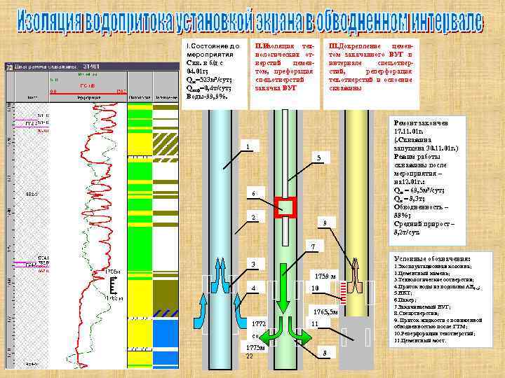 II. Изоляция технологических отверстий цементом, префорация спец. отверстий закачка ВУГ I. Состояние до мероприятия