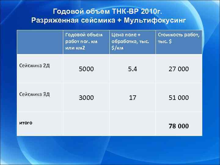 Годовой объем ТНК-ВР 2010 г. Разряженная сейсмика + Мультифокусинг Годовой объем работ пог. км