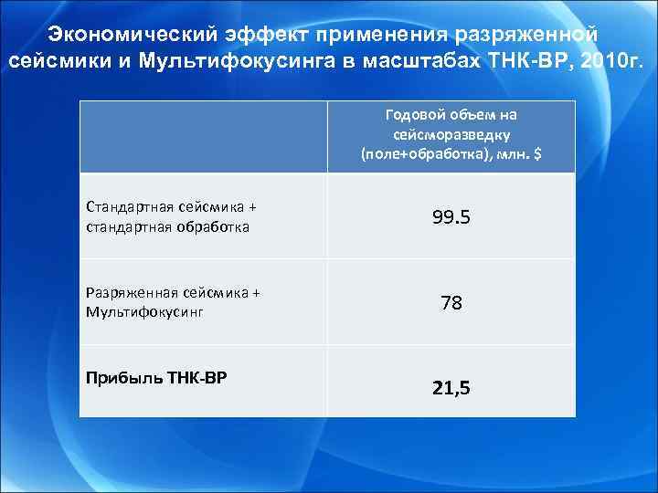 Экономический эффект применения разряженной сейсмики и Мультифокусинга в масштабах ТНК-BP, 2010 г. Годовой объем