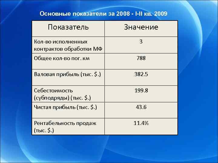 Основные показатели за 2008 - I-II кв. 2009 Показатель Значение Кол-во исполненных контрактов обработки