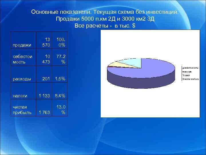 Основные показатели. Текущая схема без инвестиций. Продажи 5000 п. км 2 Д и 3000