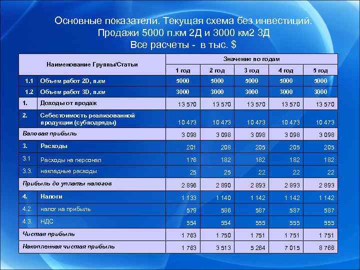 Основные показатели. Текущая схема без инвестиций. Продажи 5000 п. км 2 Д и 3000