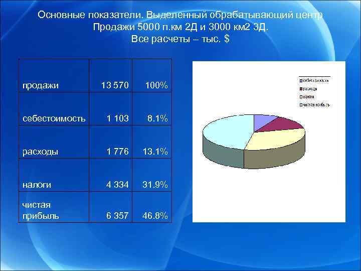 Основные показатели. Выделенный обрабатывающий центр Продажи 5000 п. км 2 Д и 3000 км