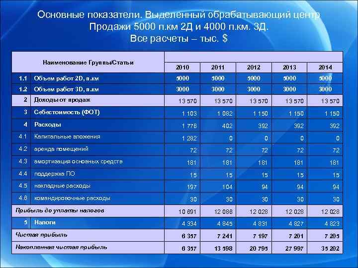 Основные показатели. Выделенный обрабатывающий центр Продажи 5000 п. км 2 Д и 4000 п.
