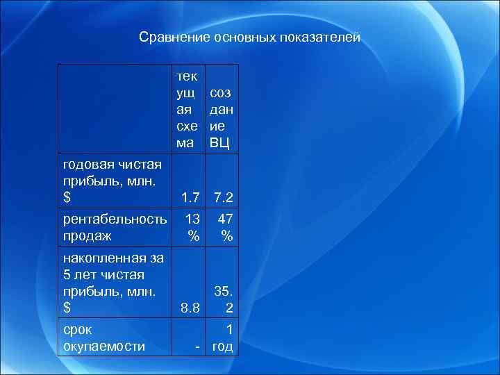 Сравнение основных показателей тек ущ ая схе ма соз дан ие ВЦ годовая чистая