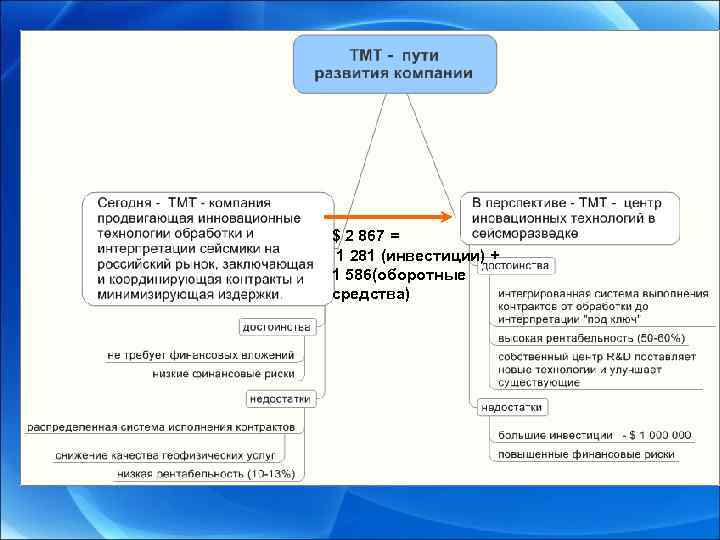 $ 2 867 = 1 281 (инвестиции) + 1 586(оборотные средства) 