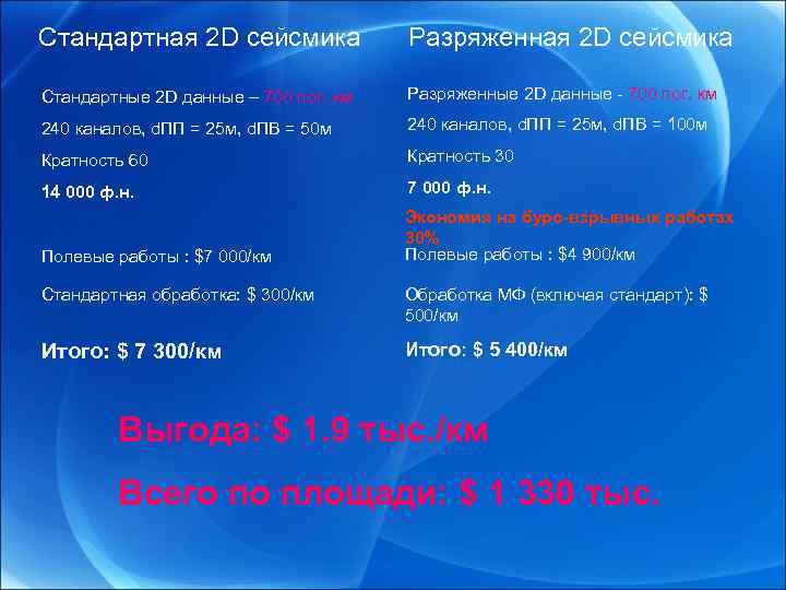 Стандартная 2 D сейсмика Разряженная 2 D сейсмика Стандартные 2 D данные – 700