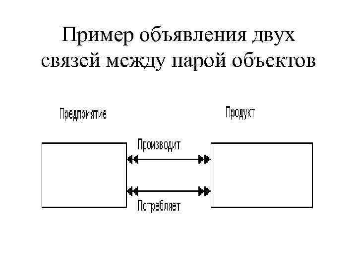 Пример объявления двух связей между парой объектов 