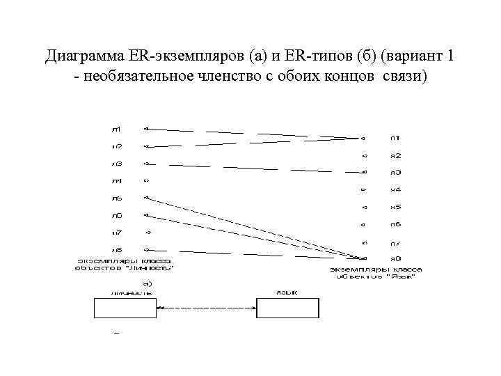 Диаграмма ER-экземпляров (а) и ER-типов (б) (вариант 1 - необязательное членство с обоих концов