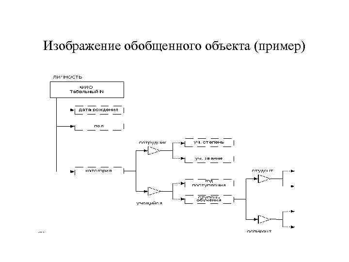Изображение обобщенного объекта (пример) 
