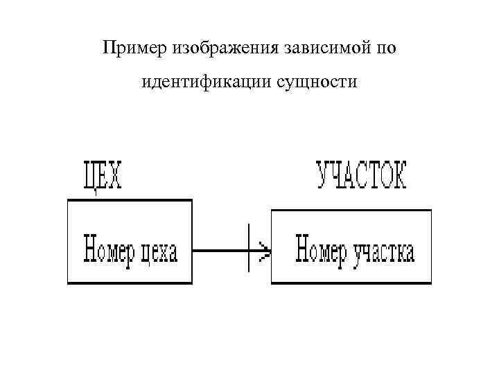 Пример изображения зависимой по идентификации сущности 