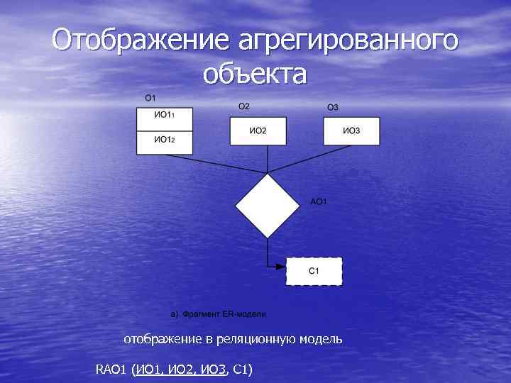 Отображение агрегированного объекта отображение в реляционную модель RАО 1 (ИО 1, ИО 2, ИО