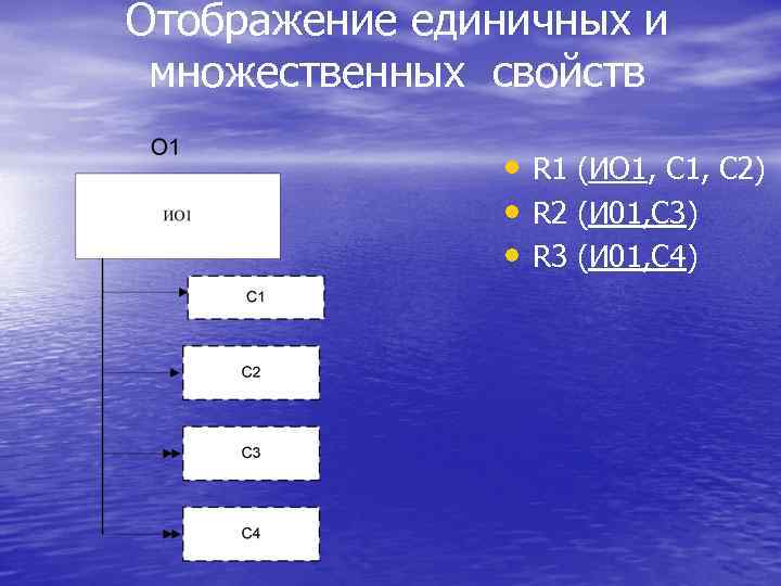 Отображение единичных и множественных свойств • R 1 (ИО 1, С 2) • R