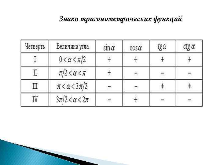 Знаки тригонометрических функций 