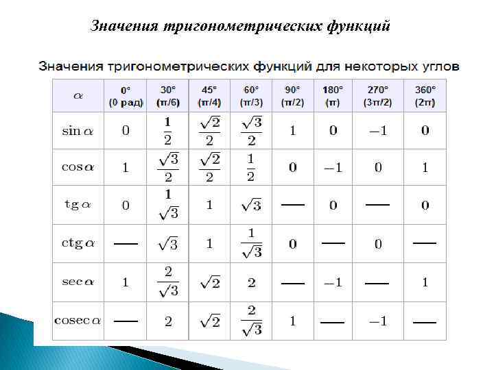 Найдите значение других тригонометрических функций