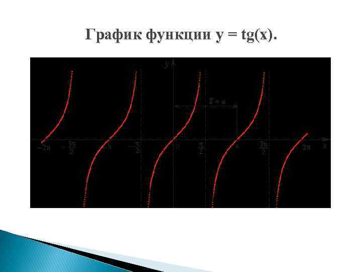 График функции y = tg(x). 