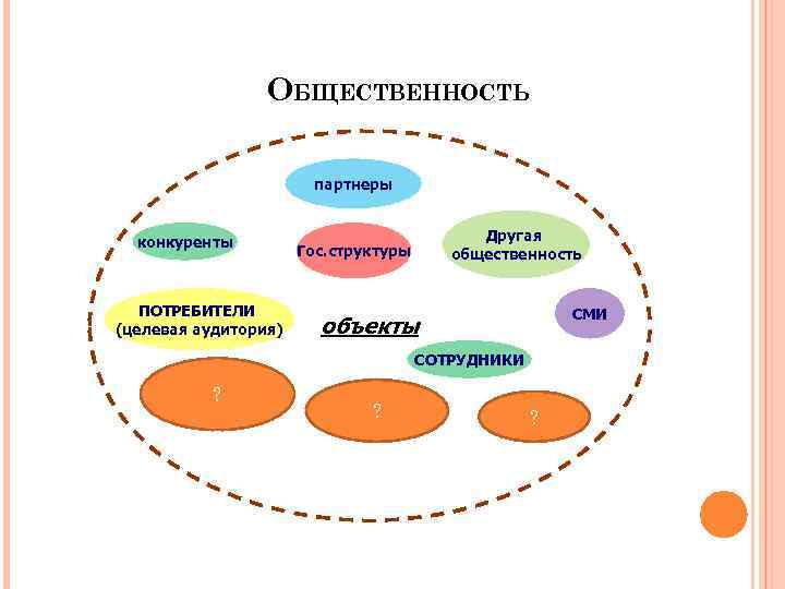 ОБЩЕСТВЕННОСТЬ партнеры конкуренты ПОТРЕБИТЕЛИ (целевая аудитория) Другая общественность Гос. структуры СМИ объекты СОТРУДНИКИ ?