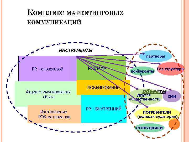 КОМПЛЕКС МАРКЕТИНГОВЫХ КОММУНИКАЦИЙ ИНСТРУМЕНТЫ партнеры PR - отраслевой Акции стимулирования сбыта Изготовление POS-материалов РЕКЛАМА