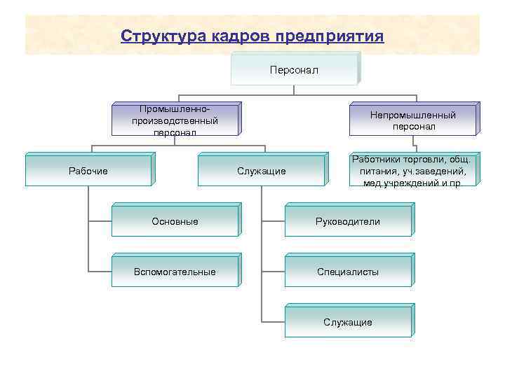 Структура кадров предприятия Персонал Промышленнопроизводственный персонал Рабочие Непромышленный персонал Служащие Работники торговли, общ. питания,