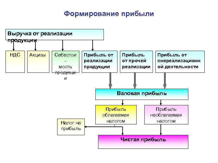 Формирование прибыли Выручка от реализации продукции НДС Акцизы Себестои мость продукци и Прибыль от