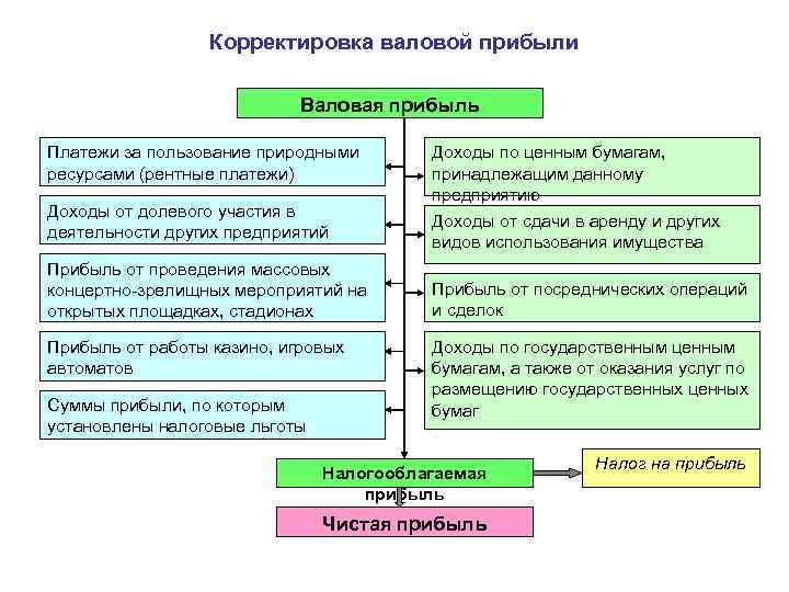 Корректировка валовой прибыли Валовая прибыль Платежи за пользование природными ресурсами (рентные платежи) Доходы от