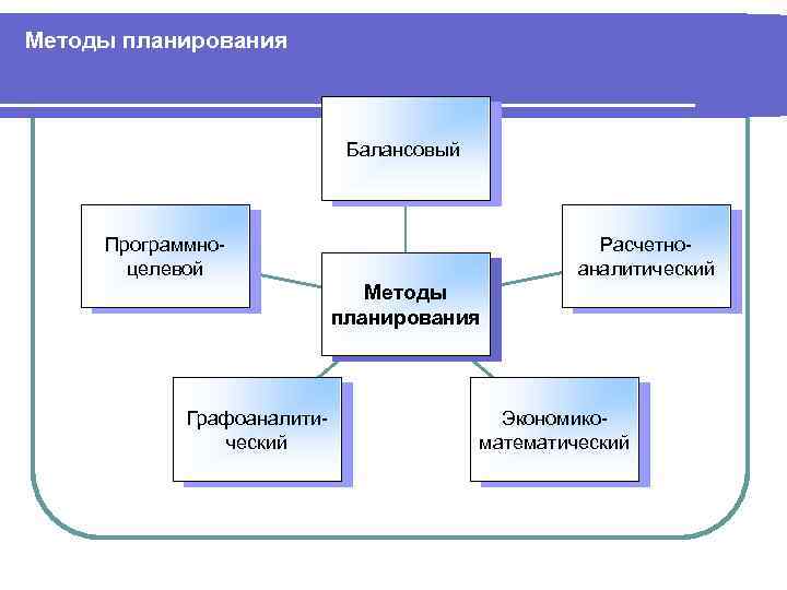 Методы планирования Балансовый Программноцелевой Расчетноаналитический Методы планирования Графоаналитический Экономикоматематический 