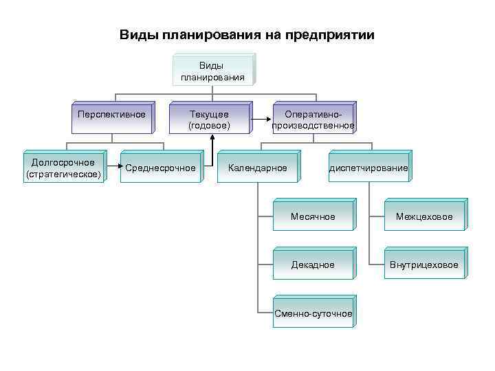 Виды планирования на предприятии Виды планирования Перспективное Долгосрочное (стратегическое) Текущее (годовое) Среднесрочное Оперативнопроизводственное Календарное