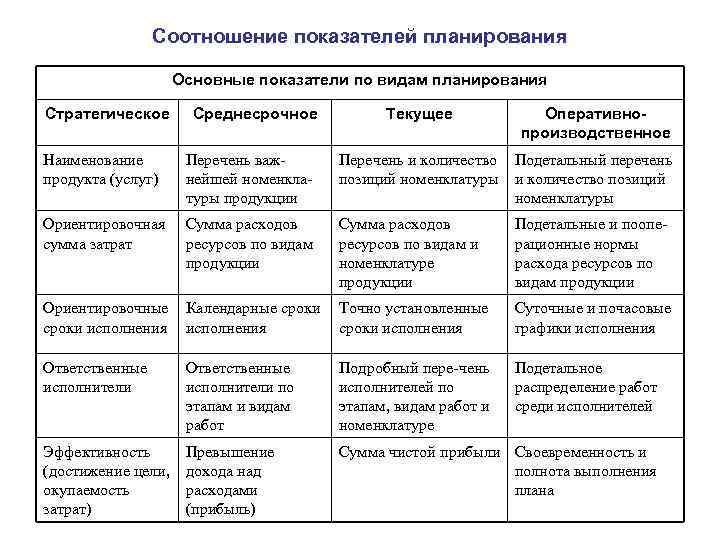 Соотношение показателей планирования Основные показатели по видам планирования Стратегическое Среднесрочное Текущее Оперативнопроизводственное Наименование продукта