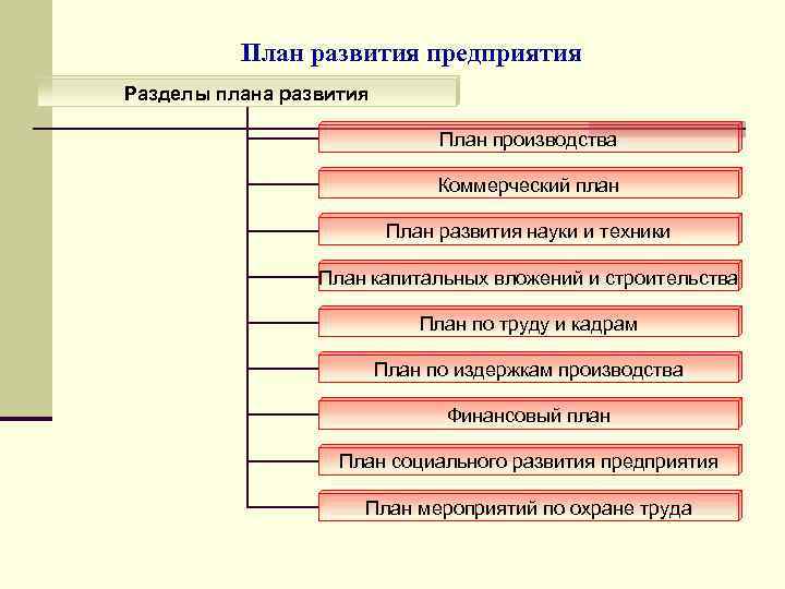 План развития предприятия Разделы плана развития План производства Коммерческий план План развития науки и