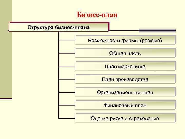 Бизнес-план Структура бизнес-плана Возможности фирмы (резюме) Общая часть План маркетинга План производства Организационный план