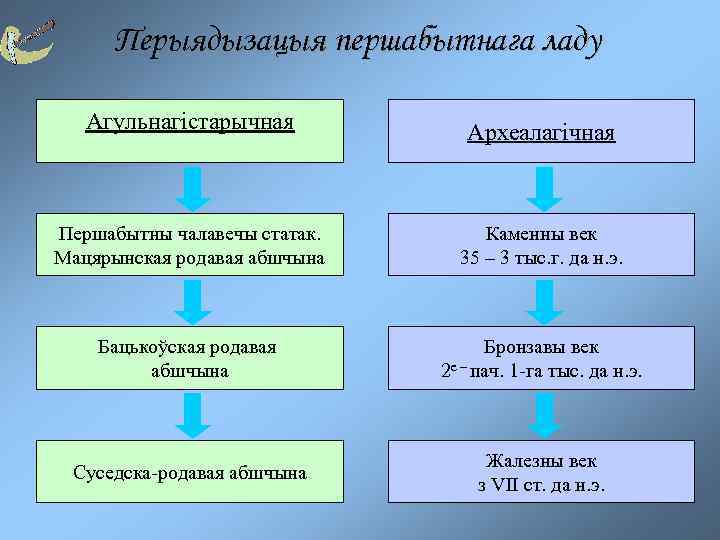 Перыядызацыя першабытнага ладу Агульнагістарычная Археалагічная Першабытны чалавечы статак. Мацярынская родавая абшчына Каменны век 35