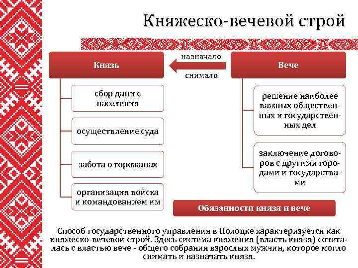 Княжеско-вечевой строй Князь сбор дани с населения осуществление суда забота о горожанах организация войска