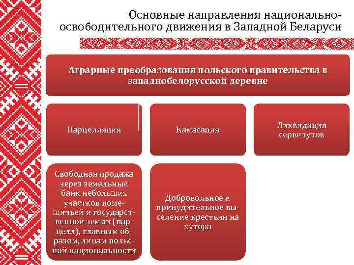 Основные направления национальноосвободительного движения в Западной Беларуси Аграрные преобразования польского правительства в западнобелорусской деревне