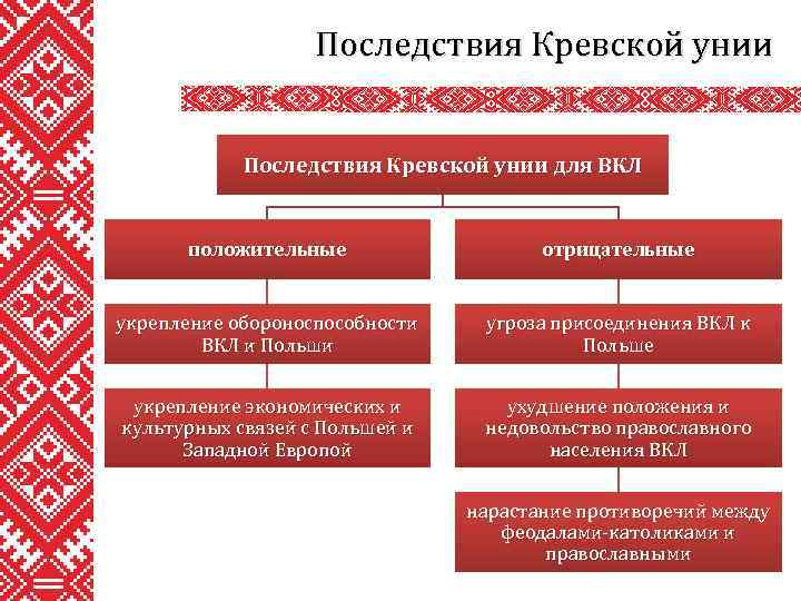 Последствия Кревской унии для ВКЛ положительные отрицательные укрепление обороноспособности ВКЛ и Польши угроза присоединения