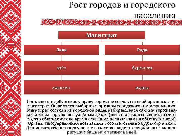 Рост городов и городского населения Магистрат Лава Рада войт бурмистр лавники радцы Согласно магдебургскому