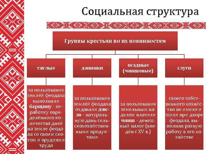 Составьте схему повинности средневековых крестьян