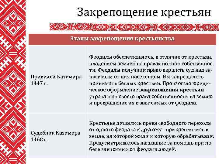 Закрепощение крестьян Этапы закрепощения крестьянства Привилей Казимира 1447 г. Феодалы обеспечивались, в отличие от