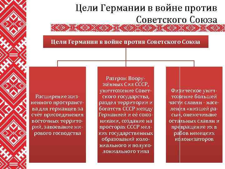 Цели Германии в войне против Советского Союза Расширение жизненного пространства для германцев за счёт