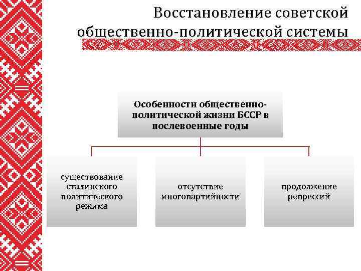 Восстановление советской общественно-политической системы Особенности общественнополитической жизни БССР в послевоенные годы существование сталинского политического