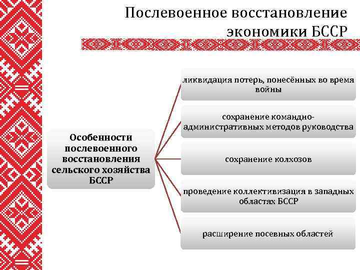 Послевоенное восстановление экономики БССР ликвидация потерь, понесённых во время войны Особенности послевоенного восстановления сельского