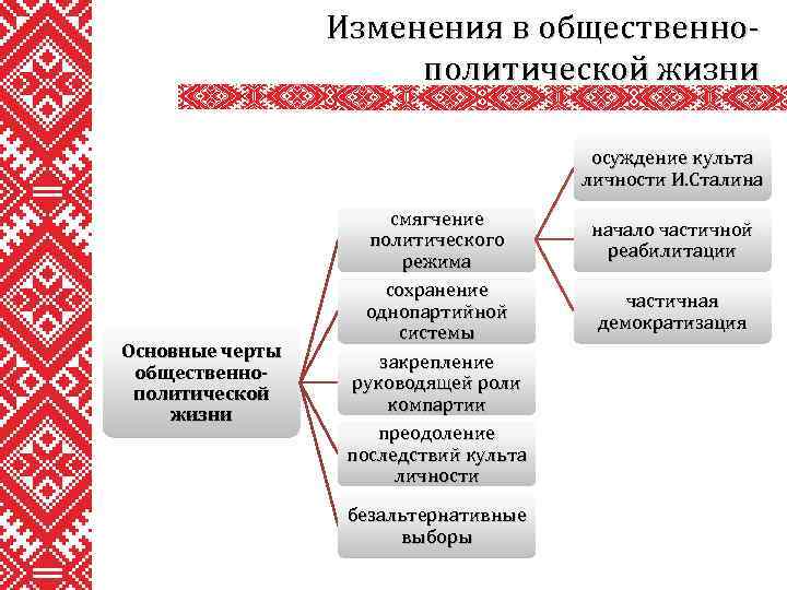 Изменения в общественнополитической жизни осуждение культа личности И. Сталина Основные черты общественнополитической жизни смягчение