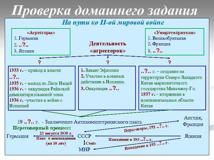 Проверка домашнего задания На пути ко II-ой мировой войне «Агрессоры» 1. Германия 2. .
