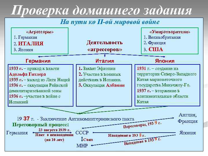 Проверка домашнего задания На пути ко II-ой мировой войне «Агрессоры» 1. Германия 2. ИТАЛИЯ