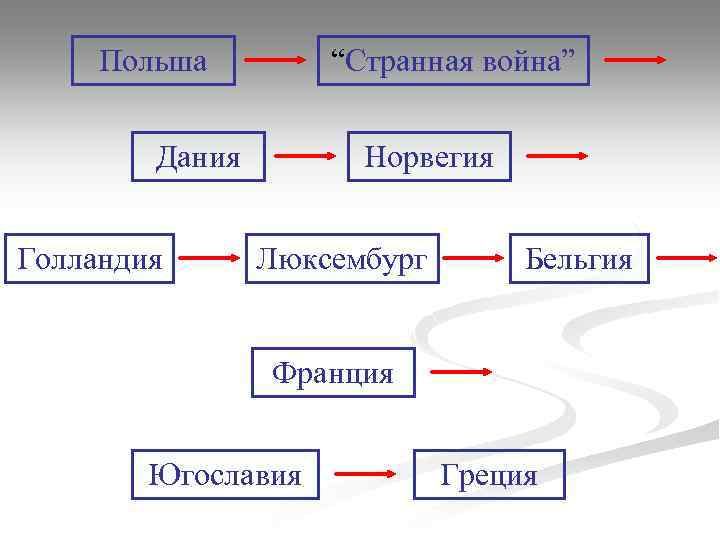Польша “Странная война” Дания Голландия Норвегия Люксембург Бельгия Франция Югославия Греция 