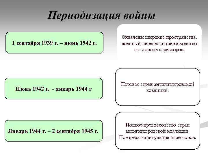 Периодизация войны 1 сентября 1939 г. – июнь 1942 г. Охвачены широкие пространства, военный