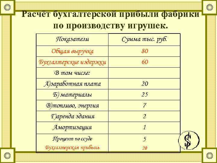 Расчёт бухгалтерской прибыли фабрики по производству игрушек. Показатели Сумма тыс. руб. Общая выручка Бухгалтерские