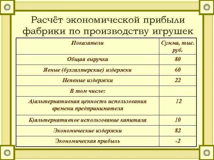 Как найти в экономике. Расчет экономической прибыли фабрики по производству игрушек. Расчет экономической прибыли. Экономическая прибыль расчет. Подсчет бухгалтерской и экономической прибыли.