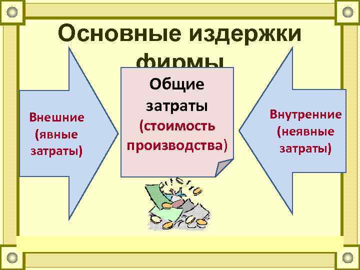 Основные издержки фирмы Внешние (явные затраты) Общие затраты (стоимость производства) Внутренние (неявные затраты) 