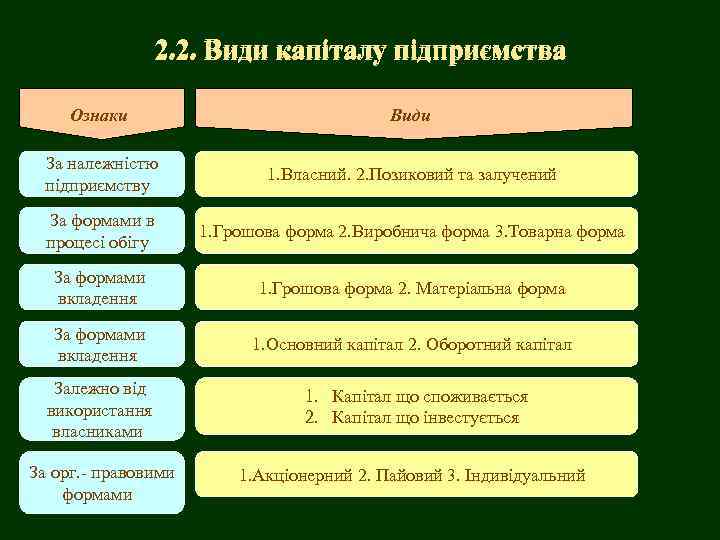 2. 2. Види капіталу підприємства Ознаки Види За належністю підприємству 1. Власний. 2. Позиковий